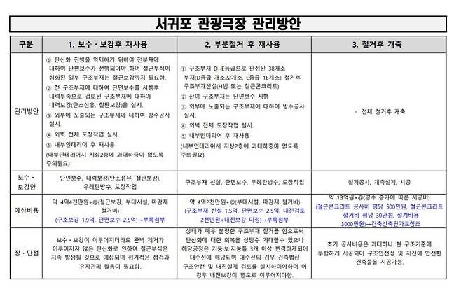 건축물의 보수·보강이 1순위로 제시 된 옛 서귀포관광극장 안전진단보고서