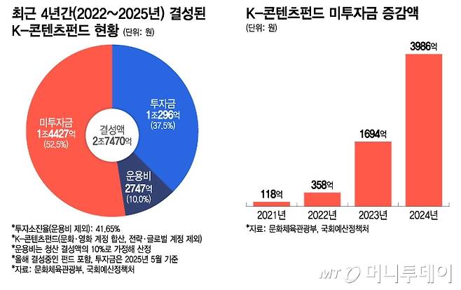 최근 4년간(2022년~2025년) 결성된 K-콘텐츠펀드 현황, K-콘텐츠펀드 미투자금 증감액/그래픽=이지혜