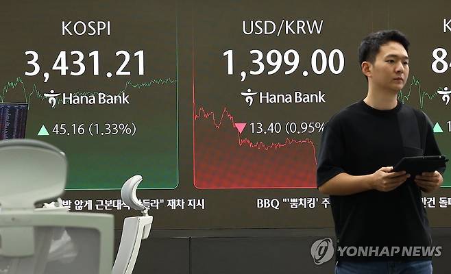코스피 3,430대 반등 마감, 원/달러 환율은 하락 (서울=연합뉴스) 서대연 기자 = 29일 서울 중구 하나은행 본점 딜링룸 현황판에 코스피, 원/달러 환율이 표시돼 있다.
이날 코스피는 전 거래일 대비 45.16p(1.33%) 오른 3,431.21로 마감했다. 원/달러 환율 주간 거래 종가(오후 3시 30분 기준)는 전날보다 13.7원 내린 1,398.7원을 기록했다. 2025.9.29 dwise@yna.co.kr