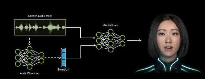 엔비디아가 오디오투페이스 모델을 오픈소스로 공개했습니다 / 출처=엔비디아