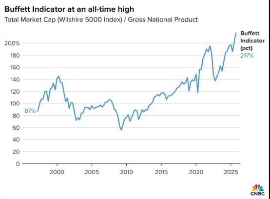미국 상장주식 시가총액(윌셔 5000 지수)을 GNP(국민총생산)로 나눈 '버핏 지수'. 자료=CNBC