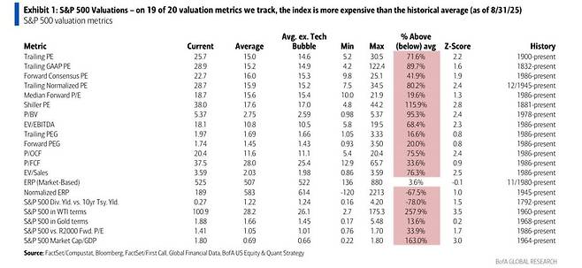 S&P 500 밸류에이션 지표. 자료=뱅크오브아메리카