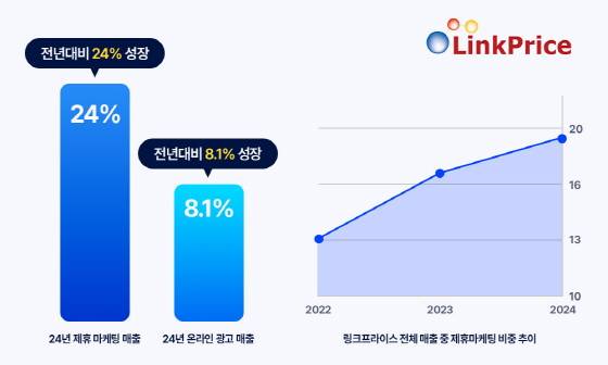 링크프라이스 매출 성장세와 전체 매출 중 제휴 마케팅 비중 추이 그래프/사진제공=링크프라이스