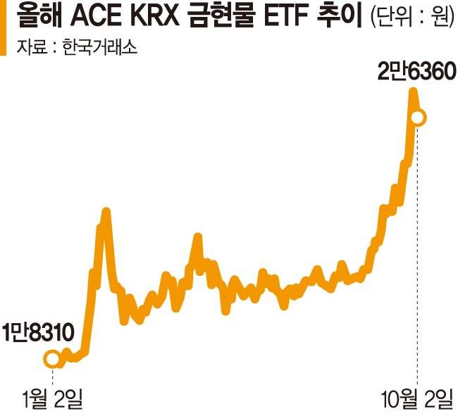금 ETF 수익률 25% vs 15%…'김치 프리미엄