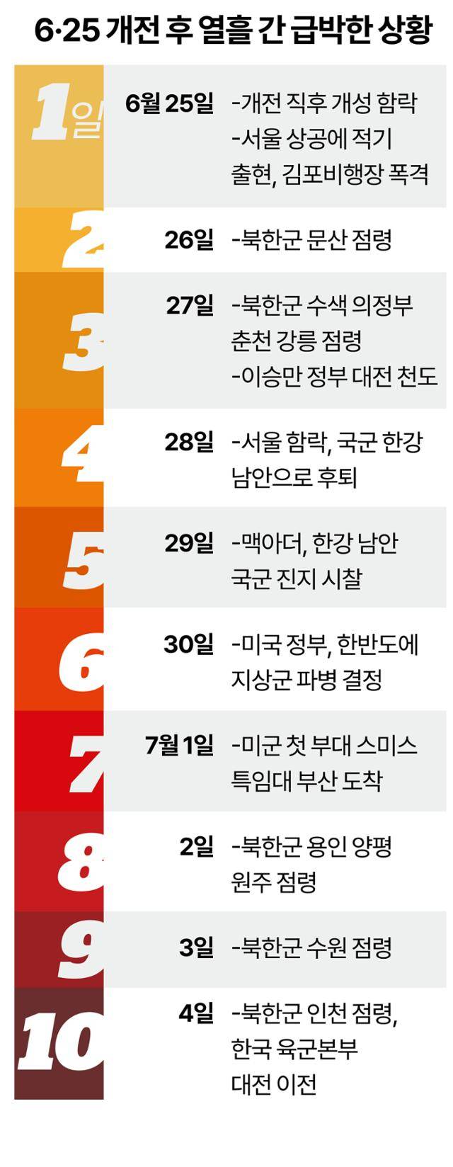 6·25 개전 후 열흘간 급박한 상황. 강준구 기자