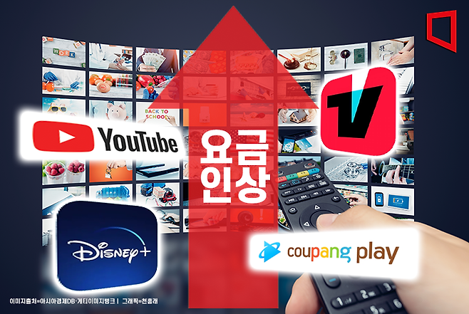 주요 OTT(온라인동영상서비스) 요금이 최근 5년간 최대 70% 넘게 오른 것으로 나타났다.