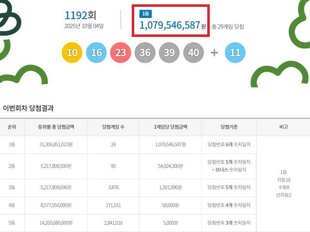 제1192회 로또복권 당첨번호 조회 결과 1등 당첨은 29게임이다. 1등 당첨금은 10억7954만원. 1등 당첨 구매 방식은 자동 19게임, 수동 8게임, 반자동 2게임이다. /동행복권 캡처