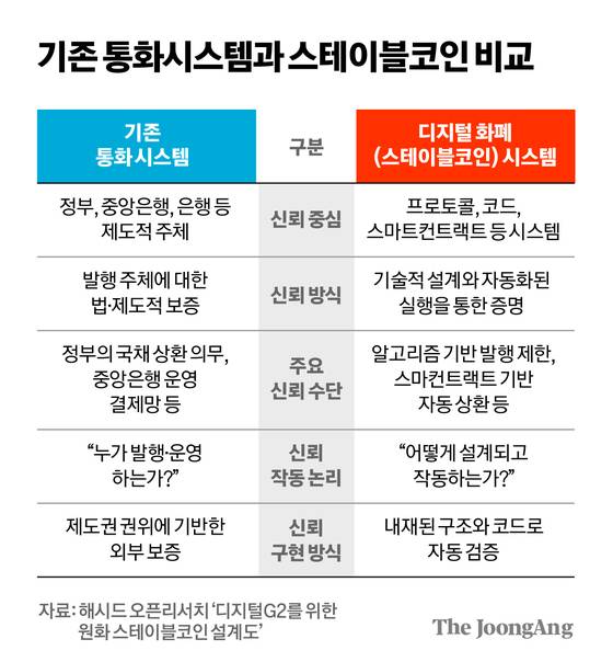 기존 통화시스템과 스테이블코인 비교. 자료=해시드 오픈리서치