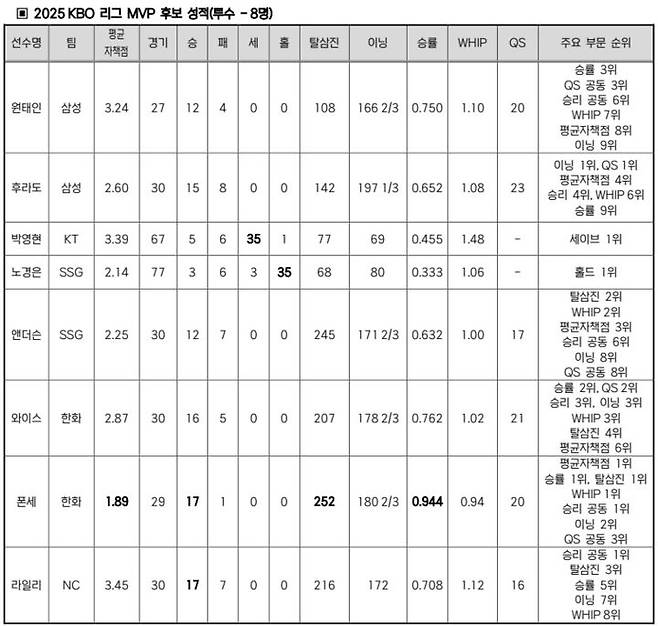 2025 프로야구 MVP 투수 후보. (사진=KBO 제공). 2025.10.05. *재판매 및 DB 금지