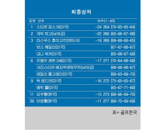 2025년 미국프로골프(PGA) 투어 샌더슨 팜스 챔피언십 최종순위. 스티븐 피스크 우승, 김주형 공동11위, 안병훈 공동29위. 표=골프한국 (이미지를 무단으로 사용하지 마십시오)