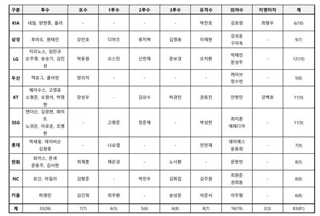 골든글러브 후보 83인. /표=KBO