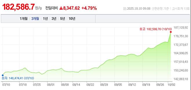 오늘 금값시세, 금값 추이 ©신한은행(오늘의 금시세, 국제 금가격, 금값, 금값시세한돈)