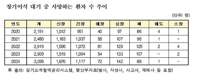 남인순 더불어민주당 의원이 보건복지부로부터 받은 장기이식 대기 중 사망자 수 통계. 남인순 의원실 제공