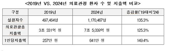 제공=이개호 의원실, 한국보건산업연구원