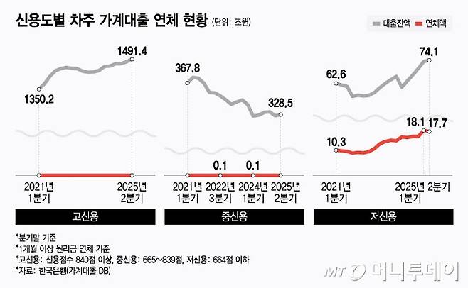 신용도별 차주 가계대출 연체 현황/그래픽=윤선정