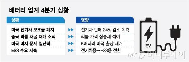 배터리 업계 4분기 상황/그래픽=최헌정