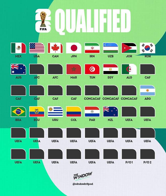 2026 국제축구연맹(FIFA) 북중미 월드컵 본선 진출팀. /사진=더인터내셔널윈도 SNS 캡처