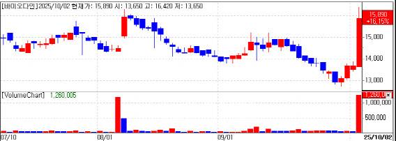 바이오다인 주가 추이 (데이터=KG제로인)