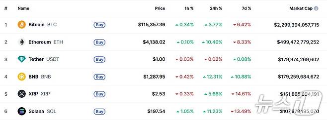 이 시각 현재 주요 암호화폐 시황 - 코인마켓캡 갈무리