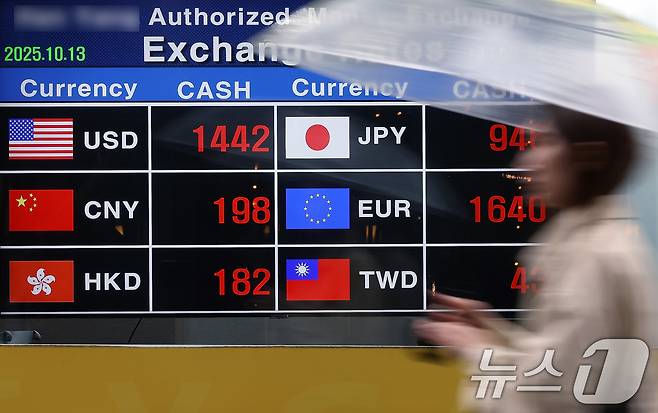 미중 무역 갈등 재점화에 따른 불확실성이 커지며 달러·원 환율이 장중 1430원대까지 상승하는 등 변동성 확대에 외환당국이 구두개입에 나선 13일 오후 서울 중구 명동의 환전소 앞에 환율이 표시되어 있다. 2025.10.13/뉴스1 ⓒ News1 박정호 기자