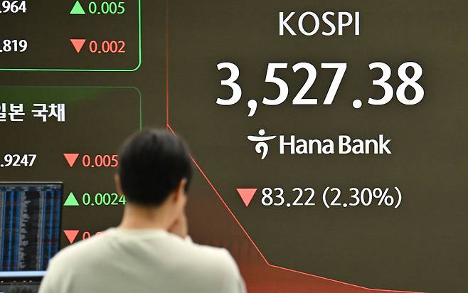 13일 코스피가 주말 사이 돌출한 미·중 무역갈등 재격화 우려에 하락 출발했다. 이날 오전 서울 중구 하나은행 딜링룸 전광판에 9시 3분 기준 코스피 지수가 전 거래일보다 83.22포인트 하락한 3527.38포인트를 나타내고 있다. 임세준 기자