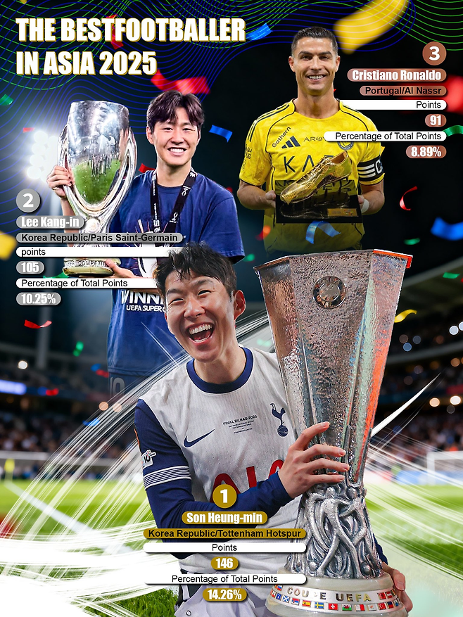 손흥민이 중국 매체 선정 2025 최고의 아시아 선수로 꼽혔다. 왕이닷컴 캡처