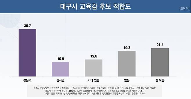 대구시 교육감 후보 적합도