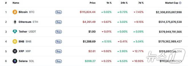 이 시각 현재 주요 암호화폐 시황 - 코인마켓캡 갈무리