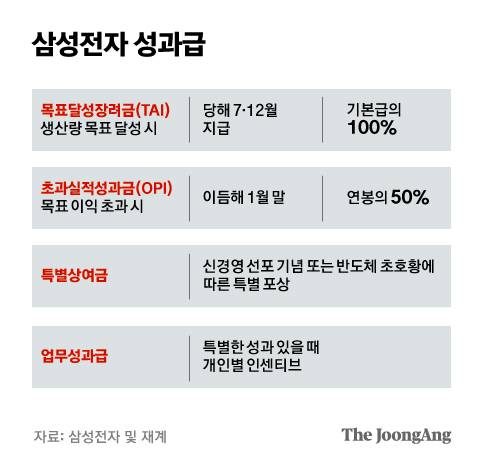 삼성전자 성과급 체계