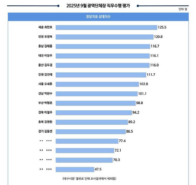 리얼미터의 직무수행 평가 지표. 사진=리얼미터 제공.