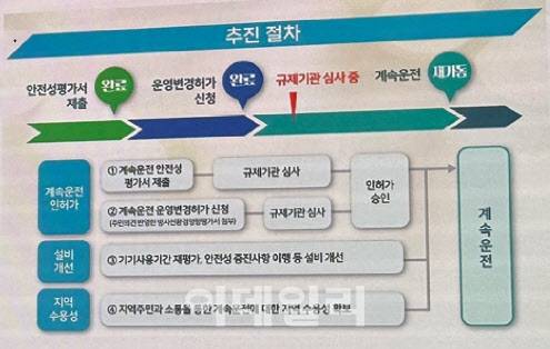심사 과정에서 지역수용성을 확보했는지 여부를 놓고 이견이 있는 상황이다. (사진=한국수력원자력)