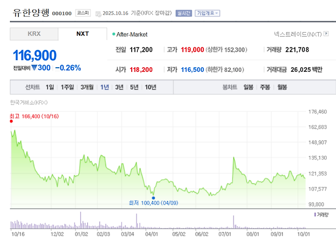 유한양행 1년 주가. 사진=네이버증권 캡처.