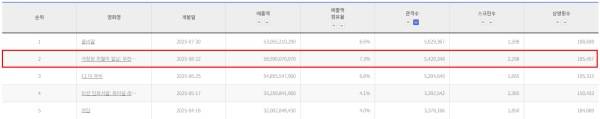 영화관입장권 통합전산망 2025년 박스오피스 순위 10/15(수) 기준