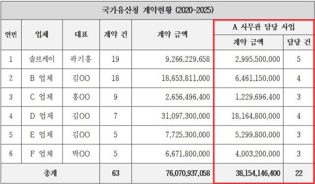 대표적인 수혜 업체는 2019년 개인사업자로 설립된 기업 '솔브케이'다. 해당 업체는 2020년 '문화재 공간정보 활용 체계 구축 사업'에서 기존 100억 원대 수주 실적을 보유한 업체를 제치고 낙찰에 성공했다. /김재원 의원실 제공