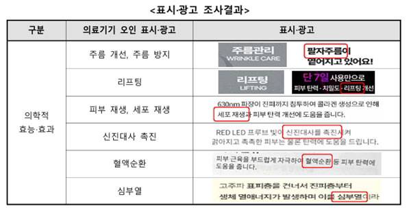 한국소비자원이 조사한 10개의 제품 중 7개에서 ‘주름 개선·방지’, ‘리프팅’, ‘세포·피부 재생’, ‘신진대사 촉진’, ‘혈액순환’, ‘심부열’ 등 의료기기로 오인할 수 있는 표현을 사용했으며, 사용설명서에 제품 정보 및 이용 시 주의 사항 등 표시가 미흡했던 것으로 확인됐다./사진=한국소비자원 제공