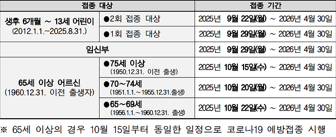 질병관리청이 밝힌 독감 국가예방접종 일정. 현재는 75세 이상 어르신 접종이 진행 중이다. 질병관리청 제공