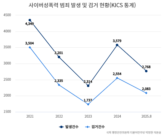 디지털 성범죄 발생 건수는 지난 5년간 총 1만6000여건에 이르는 것으로 확인됐다. 그래프는 경찰청이 집계한 사이버 성폭력 범죄 발생 및 검거 현황 자료.