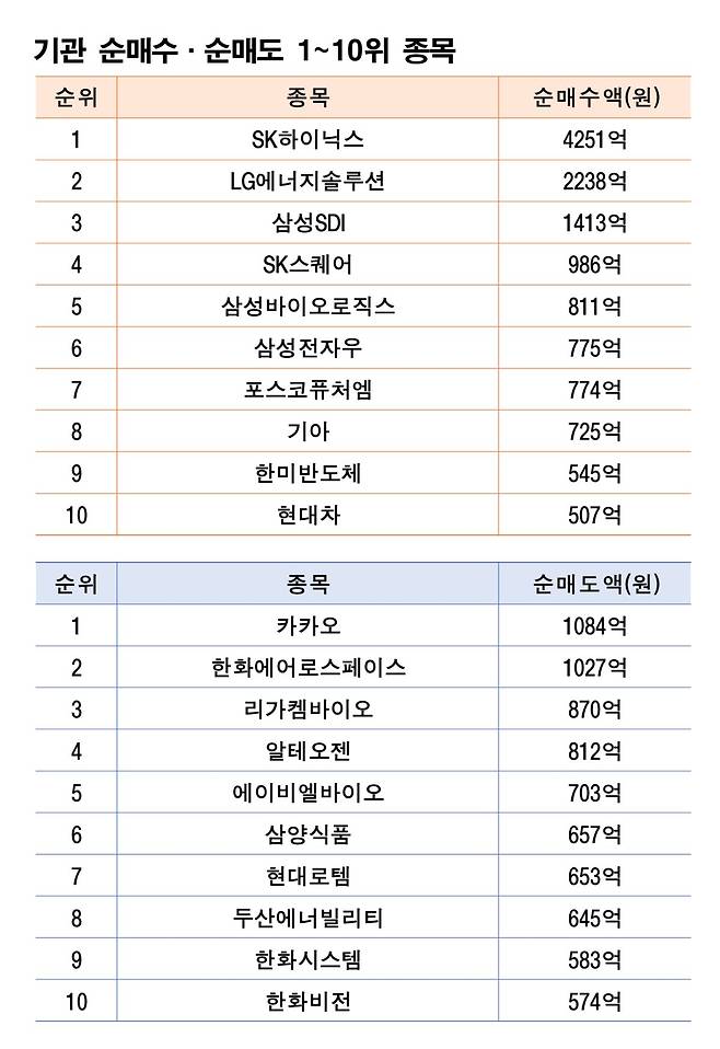 기간 : 10월 13~17일 | 자료 : 한국거래소