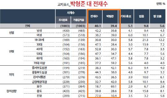 미디어토마토 부산시장 여론조사. 자료=중앙선거여론조사심의위