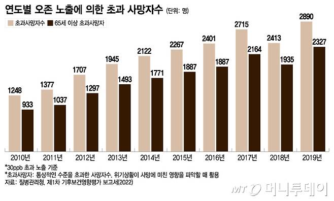 연도별 오존 노출에 의한 초과 사망자수/그래픽=이지혜