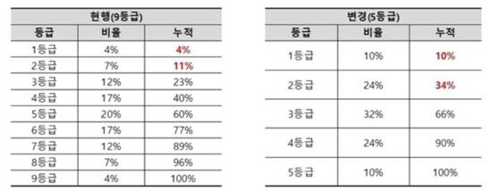 올해부터 바뀐 고교 내신 등급 컷. 사진 종로학원