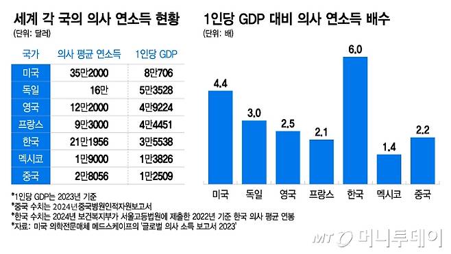 세계 각 국의 의사 연소득 현황, 1인당 GDP 대비 의사 연소득 배수/그래픽=이지혜