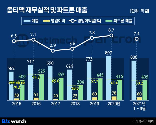 옵티맥 재무실적 및 파트론 매출