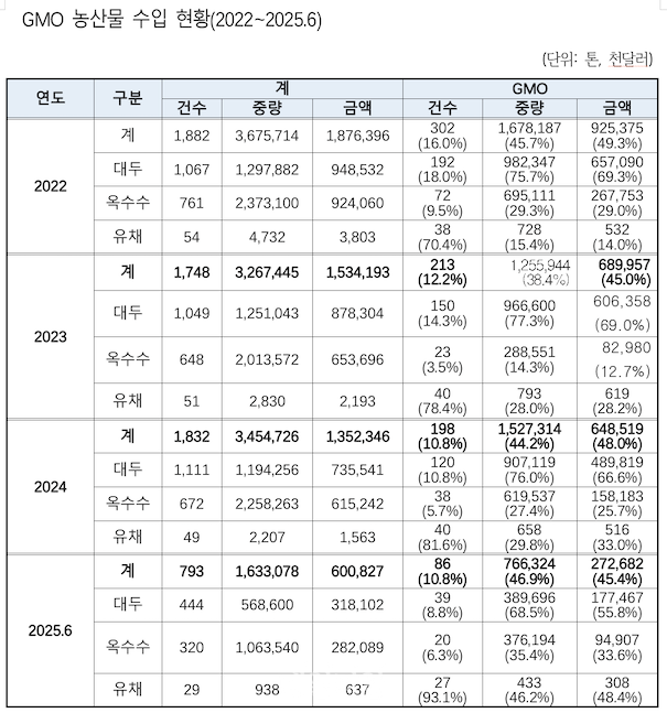 GMO 농산물 수입현황. ⓒ남인순 의원실