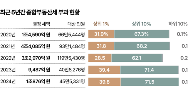 최근 5년간 종부세 부과 현황