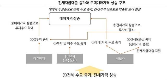 ▲2022년 KB경영연구소에서 발간한 보고서 ‘전세자금대출 증가에 따른 시장 변화 점검’에 수록된 그림. 전세자금대출이 전세가격 상승에 영향을 미치고 주택 보유자의 투자수단으로 이용되는 구조를 보여준다. ⓒKB경영연구소
