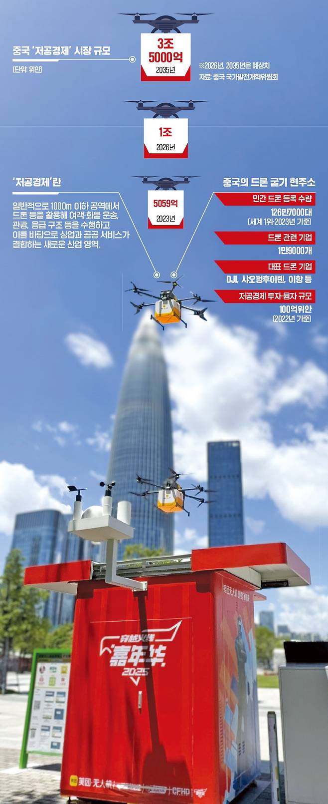 < ‘드론의 민족’ 中…3km 반경, 15분내 배달 > 중국 광둥성 선전의 난산 인재공원에서 드론이 음식을 실어 나르고 있다. 중국 대표 배달앱 ‘메이퇀’은 ‘3km 반경, 15분 도착’이라는 기치를 내걸고 선전을 시작으로 베이징, 상하이, 광저우 등 국내외 10개 도시에서 드론 배송을 운영하고 있다. 선전=신정은 기자