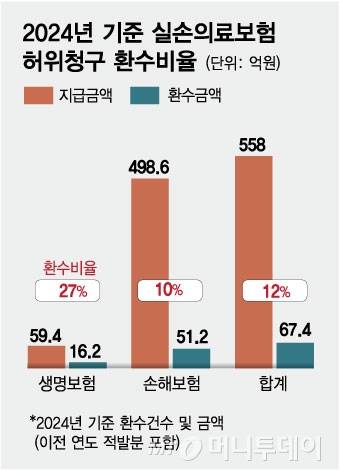 2024년 기준 실손의료보험 허위청구 환수비율/그래픽=김현정
