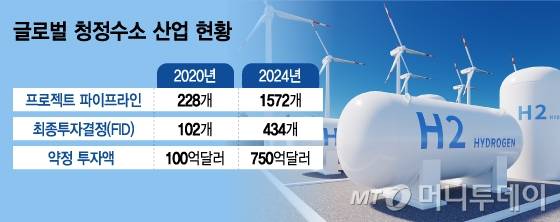글로벌 청정수소 산업 현황/그래픽=김지영