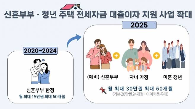 여수시 주택 전세자금 대출 이자 지원사업 홍보물.